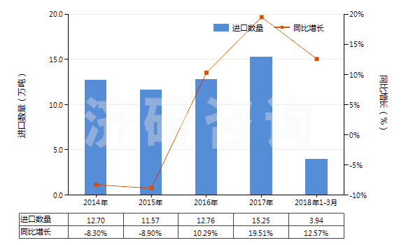2014-2018年3月中國(guó)初級(jí)形狀的聚氨基甲酸酯(HS39095000)進(jìn)口量及增速統(tǒng)計(jì)